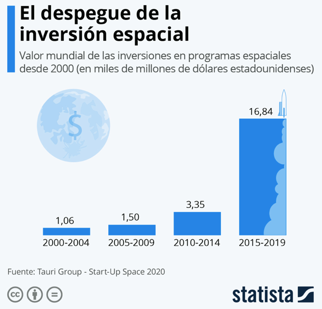 El espacio. Pasado y futuro en el presente.