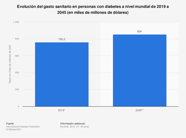 gasto sanitario diabetes Que nos hace felices (La salud de nuestras vidas)