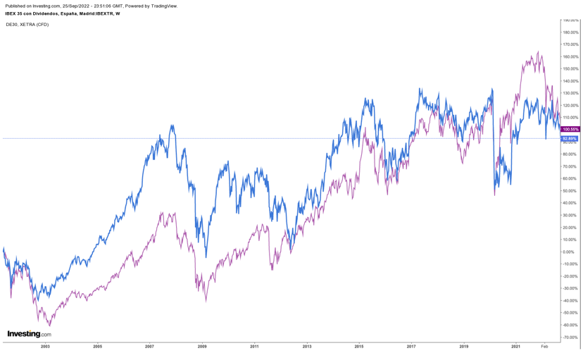 Ibex 35 vs. DAX