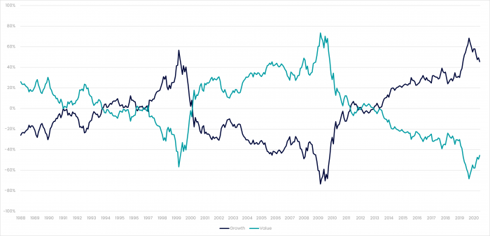 Estilo Value vs. Growth